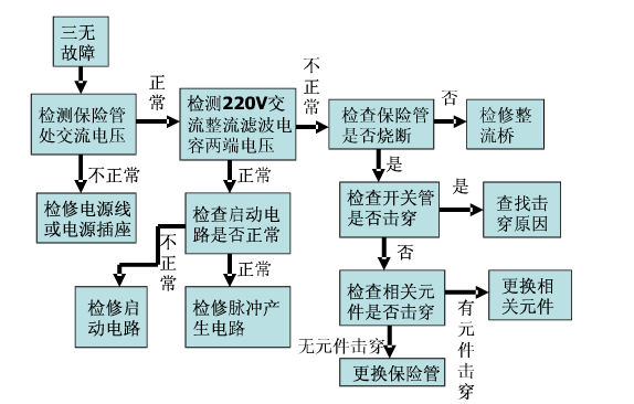 開關電源的故障表現(xiàn)